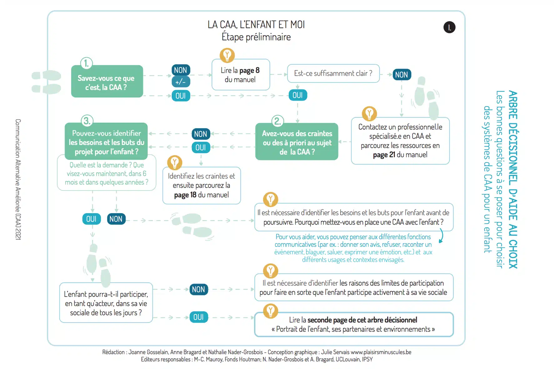 Arbre decisionnel CAA UCL - la CAA, l enfant et moi