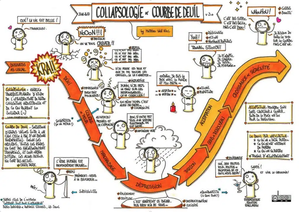 Collapsologie courbe du deuil Schéma dessiné représentant la collapsologie / courbe du deuil