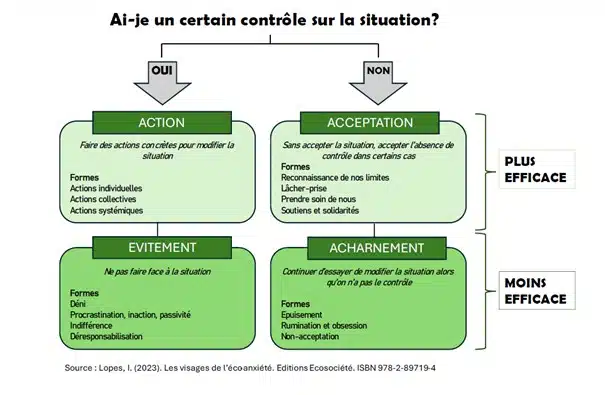 Contrôle sur la situation Schéma présentant la question "Ai-je un certain contrôle sur la situation" ?